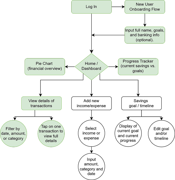 Savvy Pig User Flows